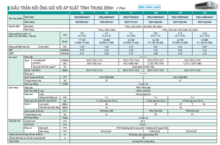 Dàn lạnh âm trần nối ống gió Daikin 1 chiều FBA125BVMA9/RZF125CVM (5.0Hp, Inverter)