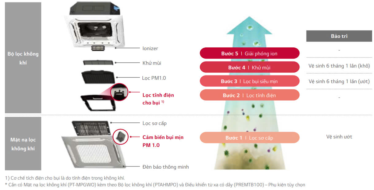 Máy lạnh âm trần LG ZTNQ18GPLA0 có năm cấp lọc mạnh mã