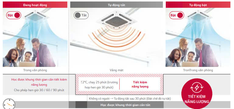 Máy lạnh âm trần LG ZTNQ18GPLA0 có hệ thống cảm biến người dùng