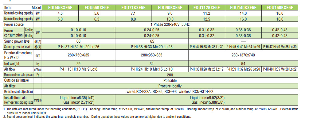 Dàn lạnh giấu trần nối ống gió VRV Mitsubishi Heavy FDU71KXE6F (2.5Hp, inverter )