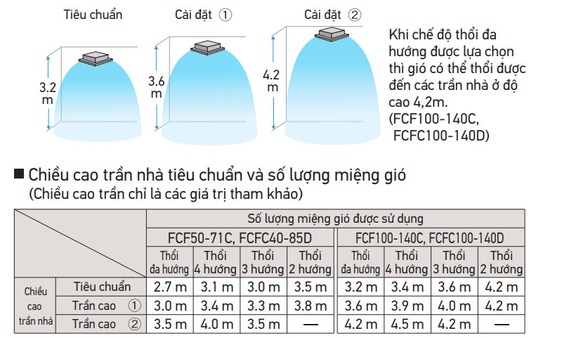 Máy lạnh âm trần Daikin FCF50CVM/RZF50CV2V