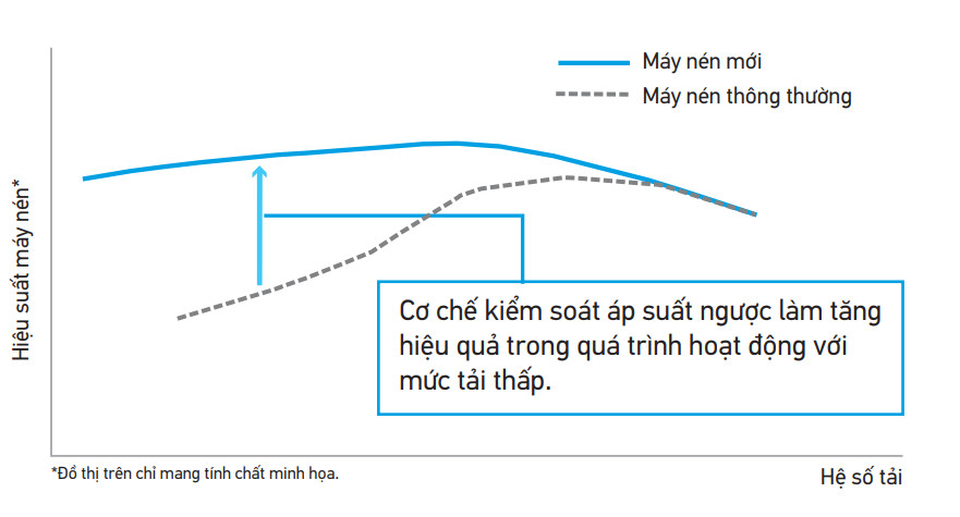 Dàn nóng trung tâm Daikin VRV ARXQ6AYM