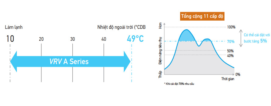 Dàn nóng trung tâm Daikin VRV A RXQ10AYM(W)