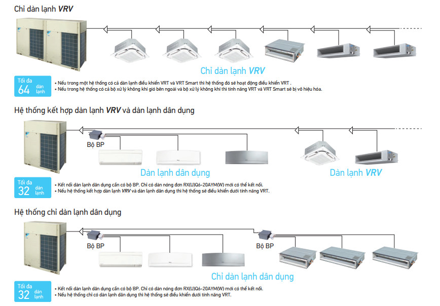 Dàn nóng trung tâm Daikin VRV A RXQ10AYM(W)