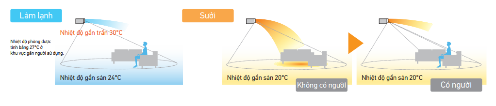 Dàn lạnh giấu trần nối ống gió VRV Daikin FXDSQ25AVM