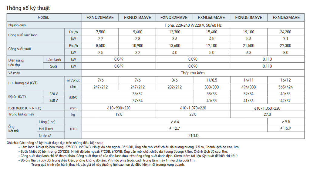 Dàn lạnh VRV Daikin đặt sàn giấu tường FXNQ20MAVE