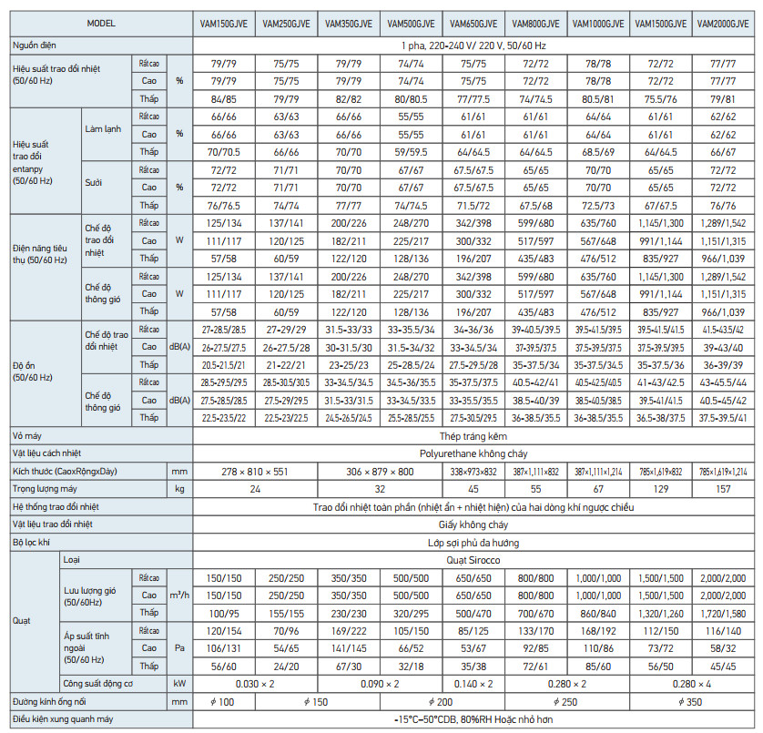 Thiết bị thông gió thu hồi nhiệt VAM Daikin VAM