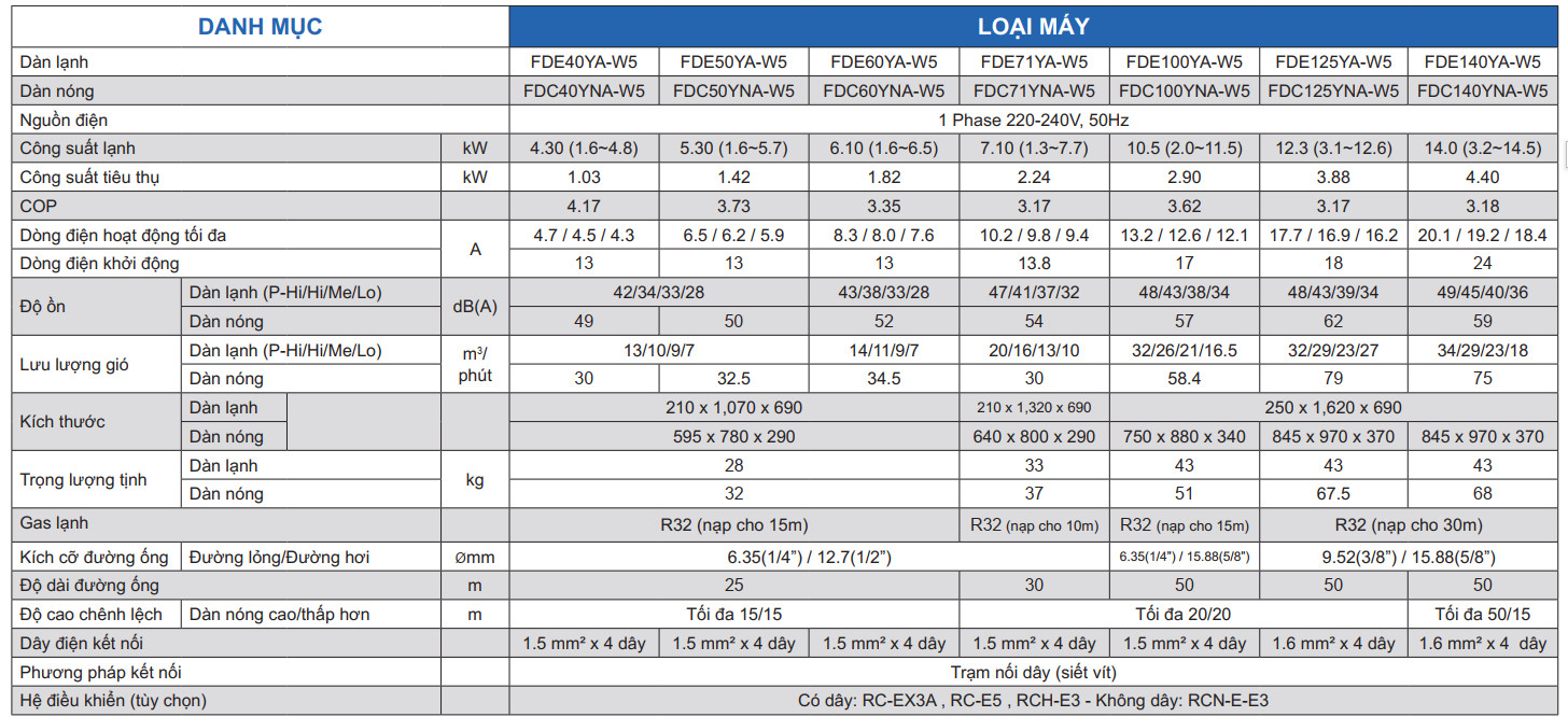 Thông số Máy lạnh áp trần Mitsubishi Heavy Inverter 1.5 HP FDE40YA-W5