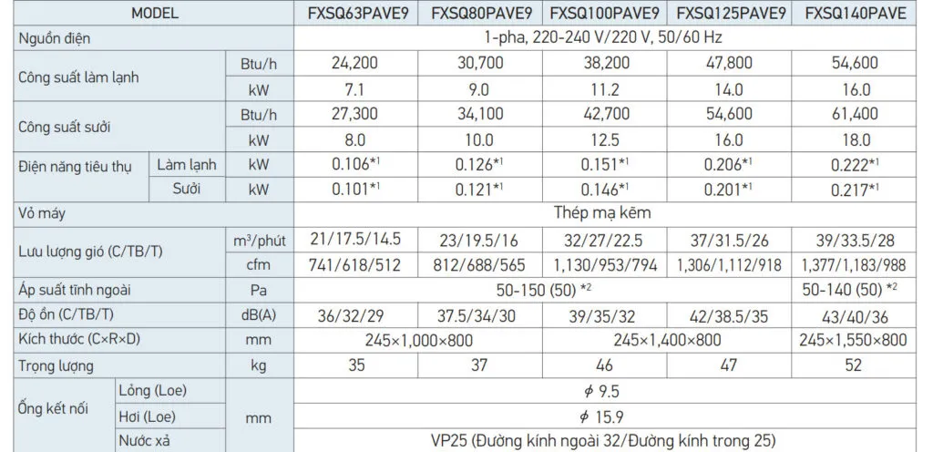 Thong so ki thua dan lanh am tran Daikin FXSQ-PAVE9