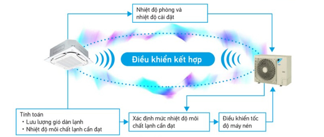 dieu khien ket hop