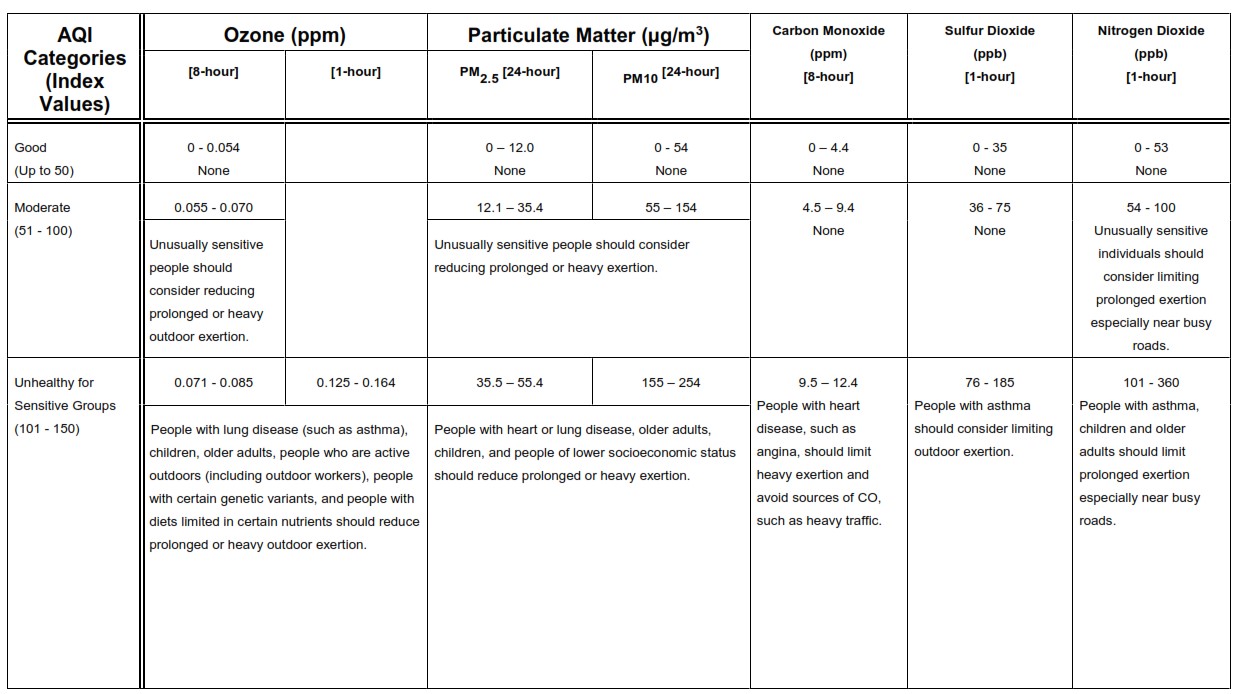 Pollutant-Specific Sub-indices and Cautionary Statements