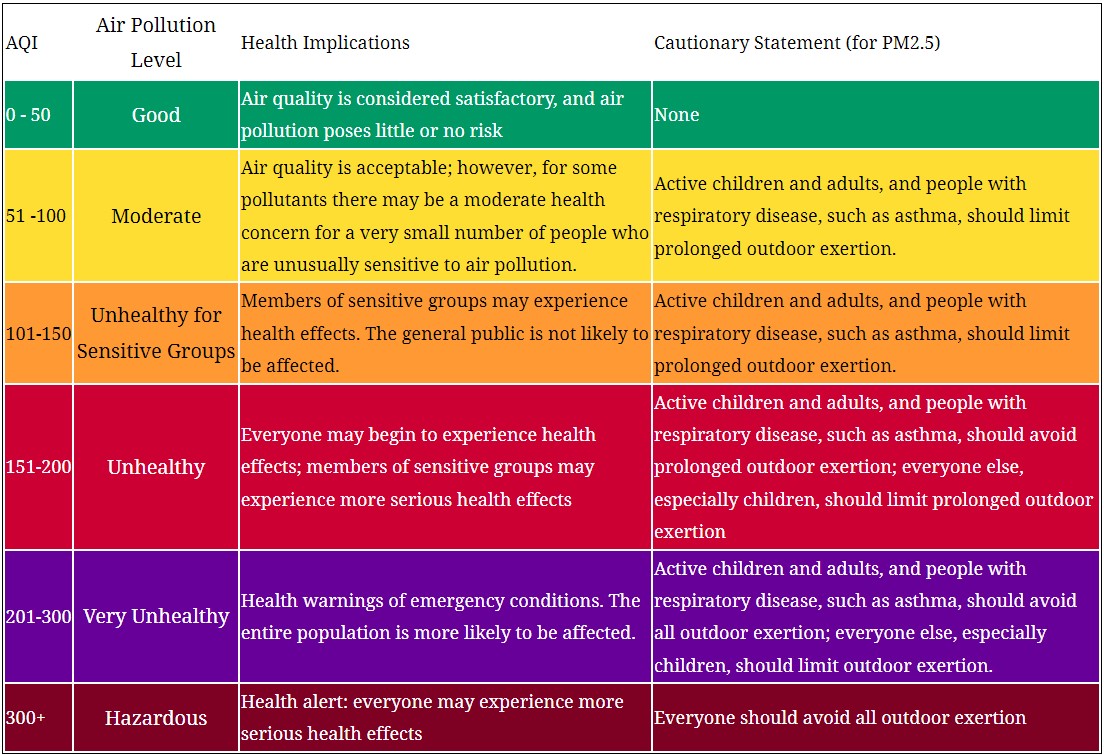 Air Quality Index