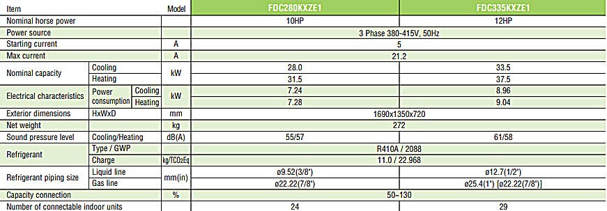 Thông số kĩ thuật dàn nóng VRV Mitsubishi Heavy Tiêu chuẩn FDC280KXZE1 Inverter 10.0 HP