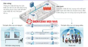 he thong mai lanh trung tam Panasonic